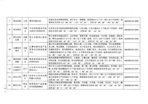 中華人民共和國農業(yè)農村部2020年第二批農產品地理標志登記產品公告與初級農產品購銷淺析