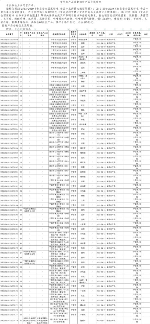 聚焦食用農產品安全 市場監管局“雙隨機一公開”抽檢結果公布，61批次合格，5批次不合格