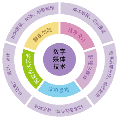 上海市工業(yè)技術(shù)學(xué)校數(shù)字媒體技術(shù)應(yīng)用專(zhuān)業(yè) 聚焦數(shù)字內(nèi)容制作，就業(yè)前景廣闊